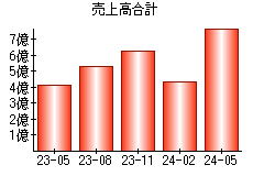 売上高合計