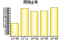 現預金等