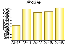 現預金等