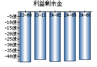 利益剰余金