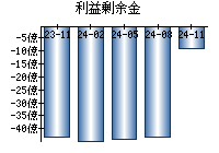 利益剰余金