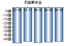 利益剰余金