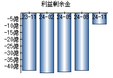 利益剰余金