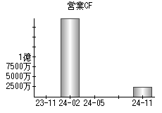 営業活動によるキャッシュフロー