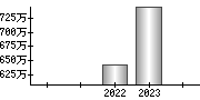 平均年収（単独）