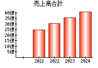 売上高合計