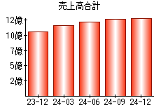 売上高合計