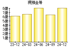 現預金等