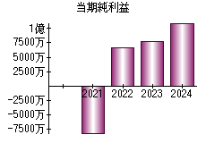 当期純利益