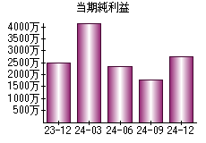 当期純利益