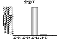 営業活動によるキャッシュフロー