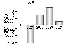 営業活動によるキャッシュフロー