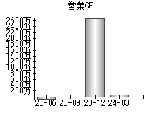 営業活動によるキャッシュフロー