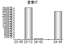 営業活動によるキャッシュフロー