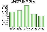 総資産利益率(ROA)