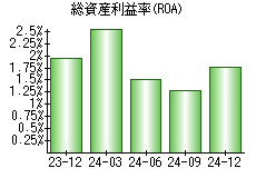 総資産利益率(ROA)