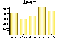 現預金等