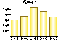 現預金等