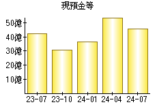 現預金等