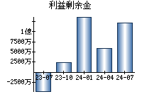 利益剰余金