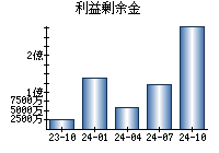 利益剰余金