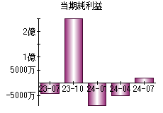 当期純利益