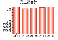 売上高合計