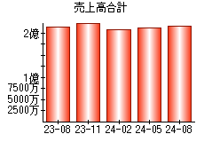 売上高合計