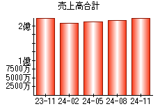 売上高合計