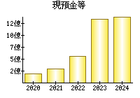 現預金等