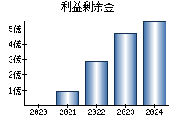 利益剰余金