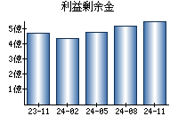 利益剰余金