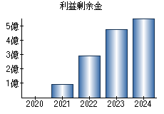 利益剰余金