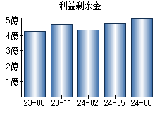 利益剰余金