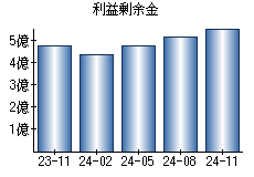 利益剰余金