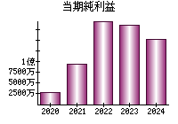 当期純利益