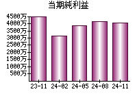 当期純利益