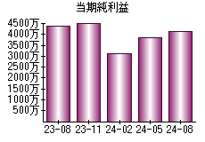 当期純利益