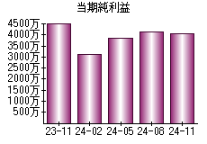 当期純利益