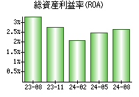 総資産利益率(ROA)