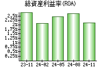 総資産利益率(ROA)