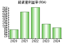 総資産利益率(ROA)