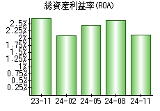 総資産利益率(ROA)