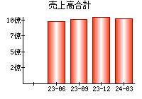 売上高合計