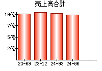 売上高合計