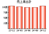 売上高合計