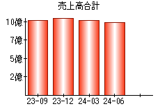 売上高合計