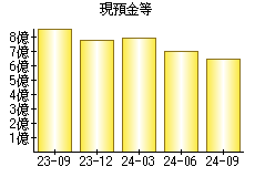 現預金等