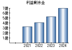 利益剰余金