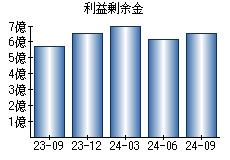 利益剰余金